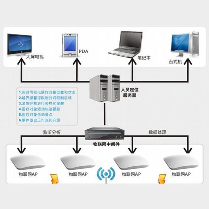 智能建筑系统集成 智能建筑系统集成